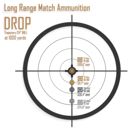 Long Range Loads