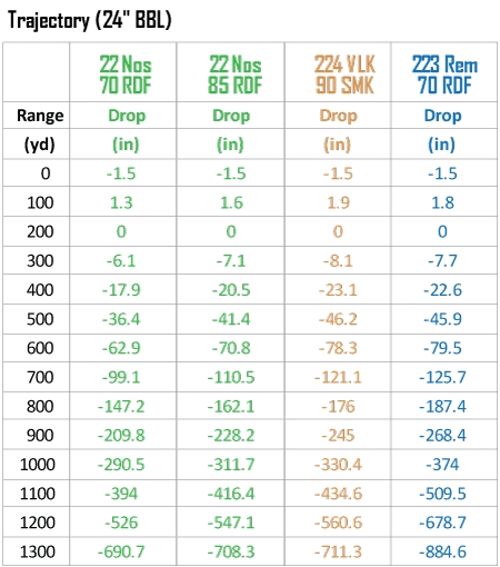 Long Range Loads